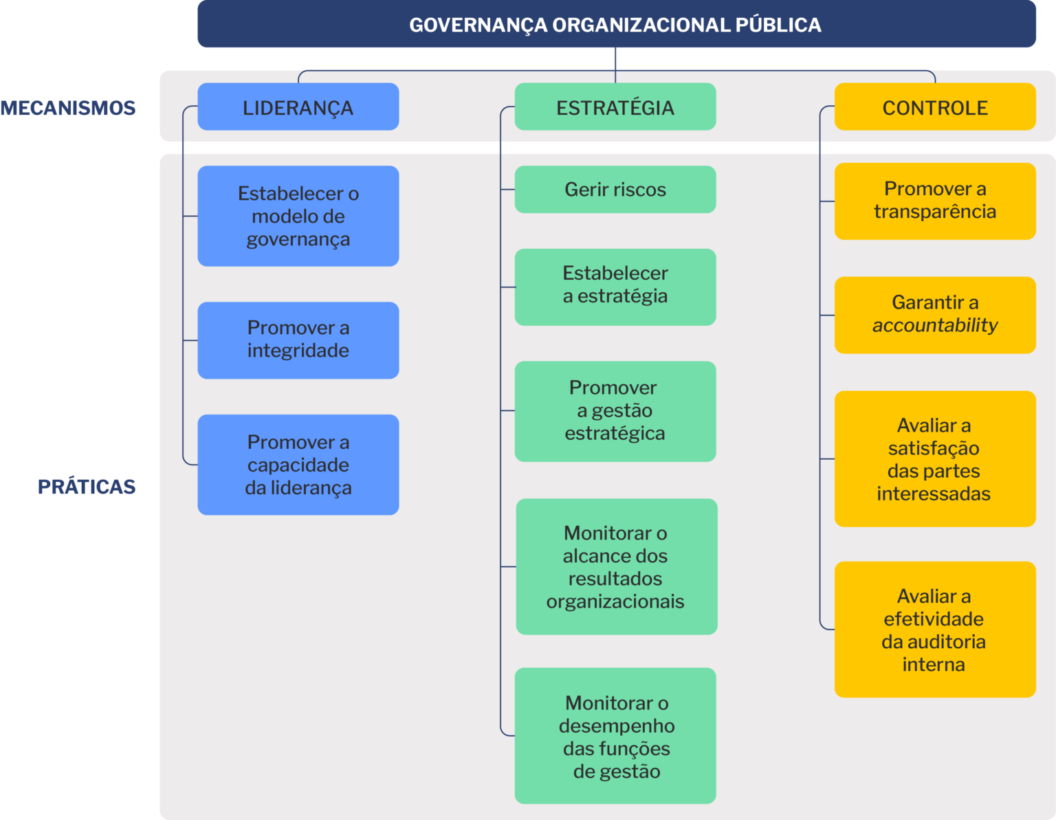 2. Governança das contratações públicas | Licitações e Contratos